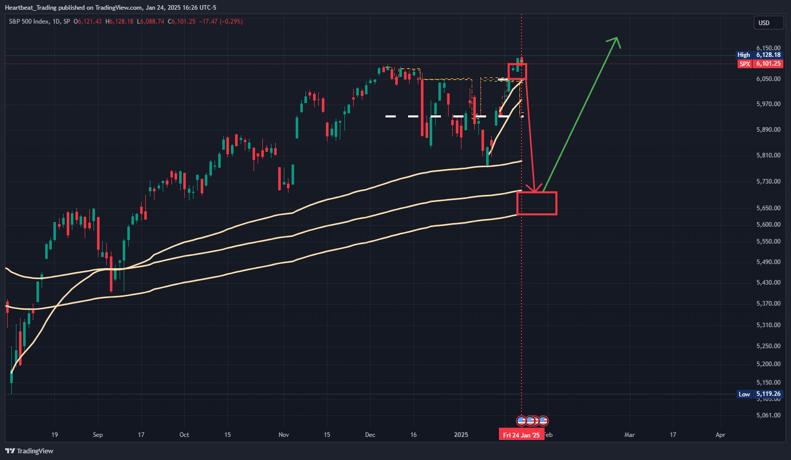SP:SPX Chart Image by Heartbeat_Trading