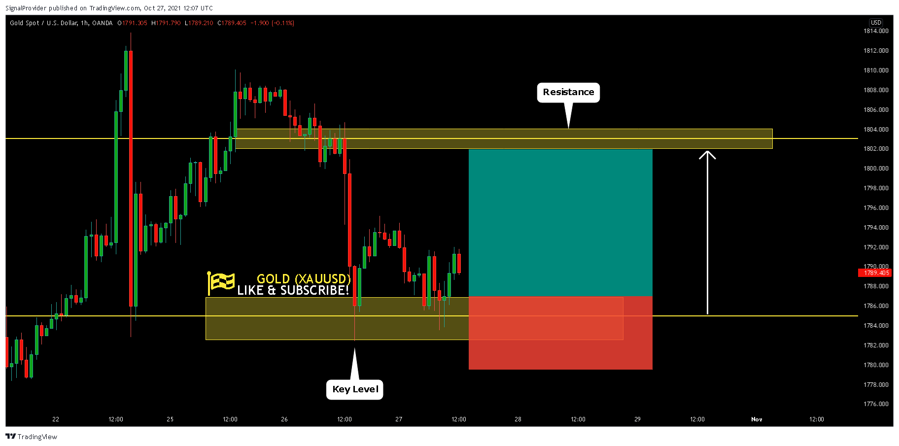 OANDA:XAUUSD Chart Image by SignalProvider