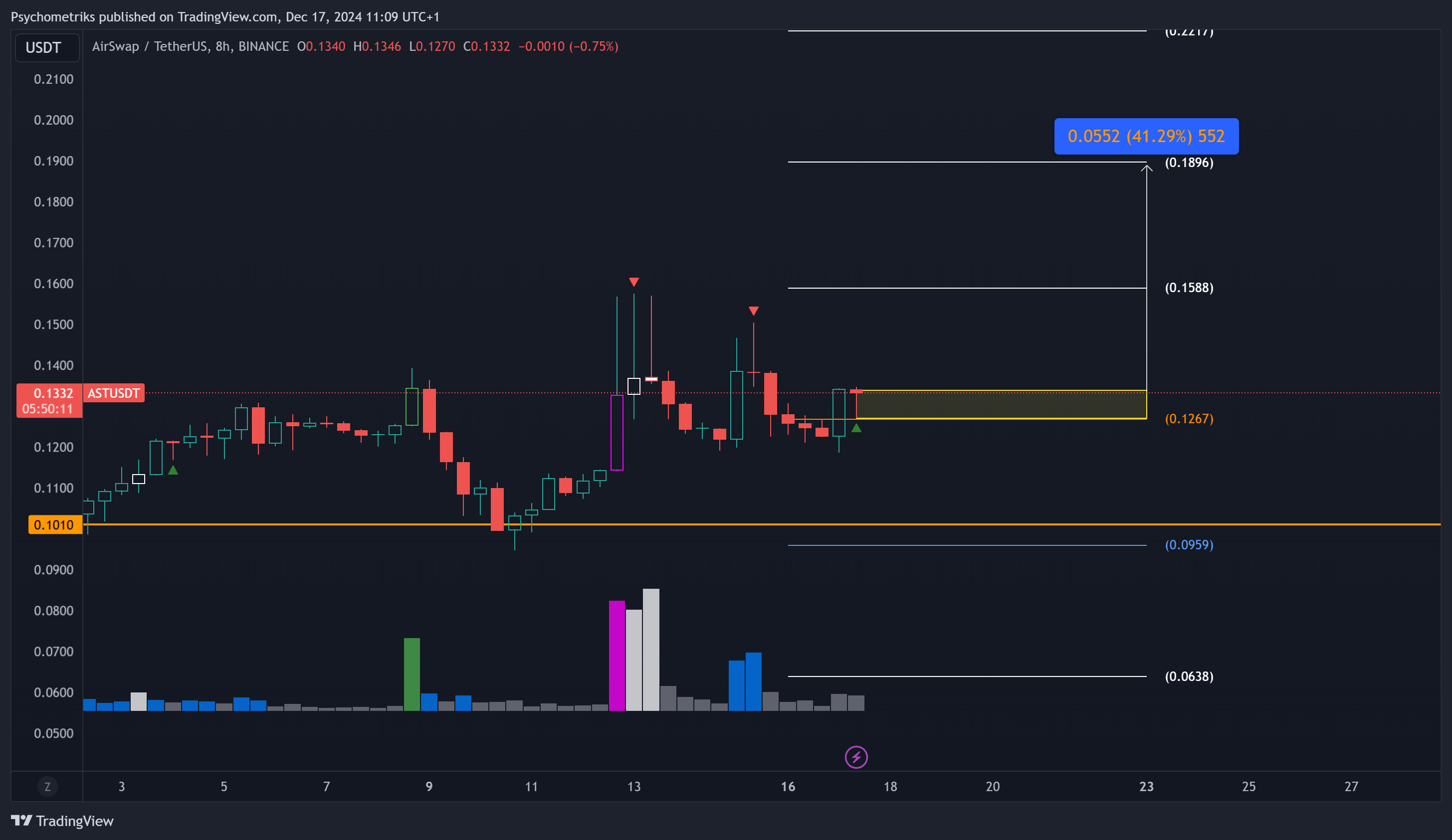 BINANCE:ASTUSDT Chart Image by Psychometriks
