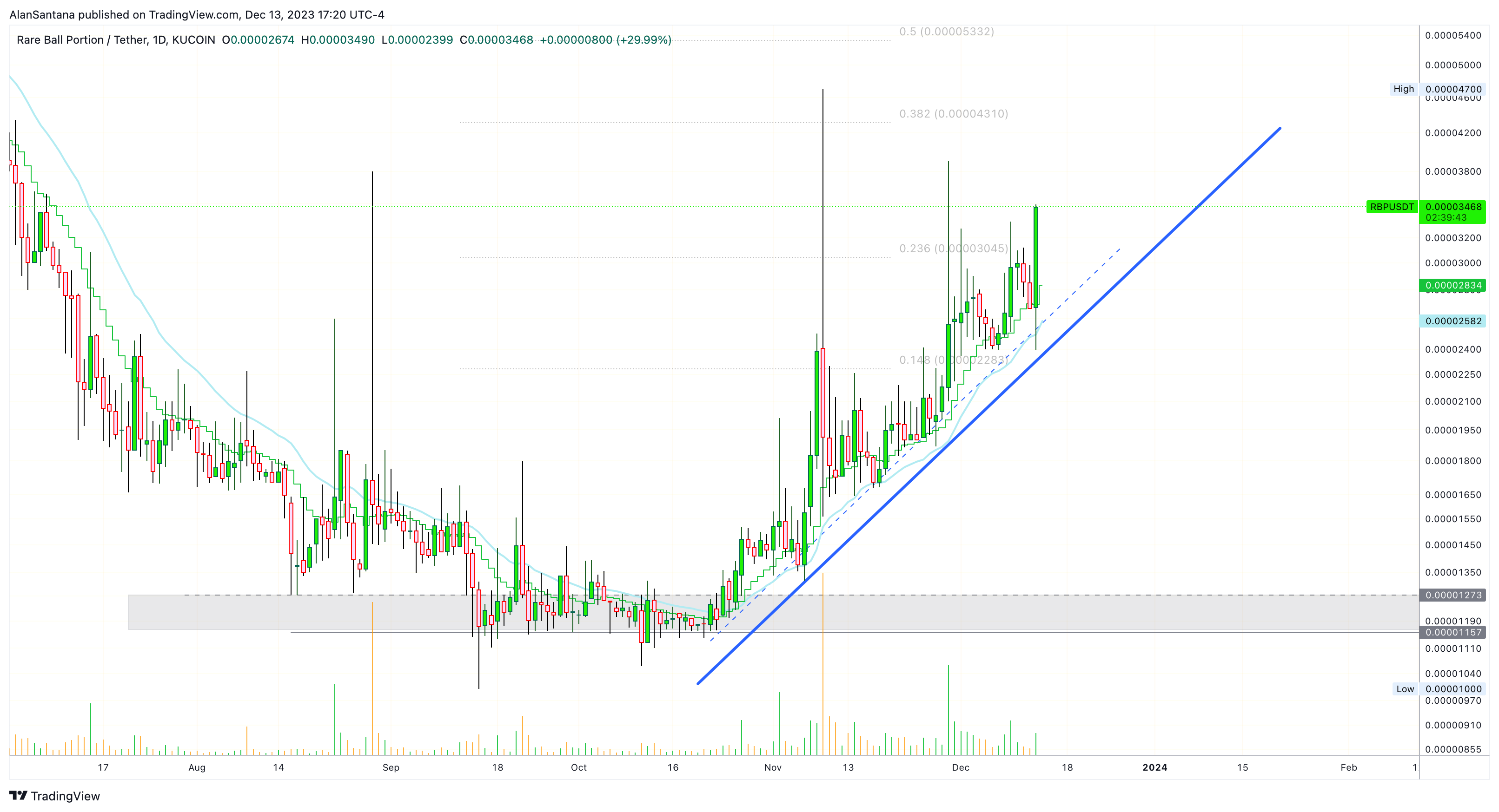 KUCOIN:RBPUSDT Chart Image by MasterAnanda