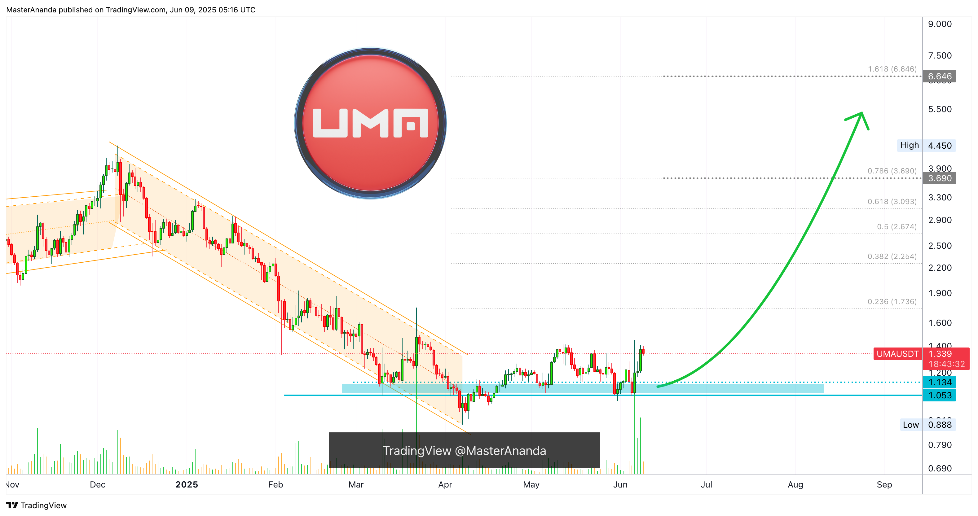 BINANCE:UMAUSDT Chart Image by MasterAnanda
