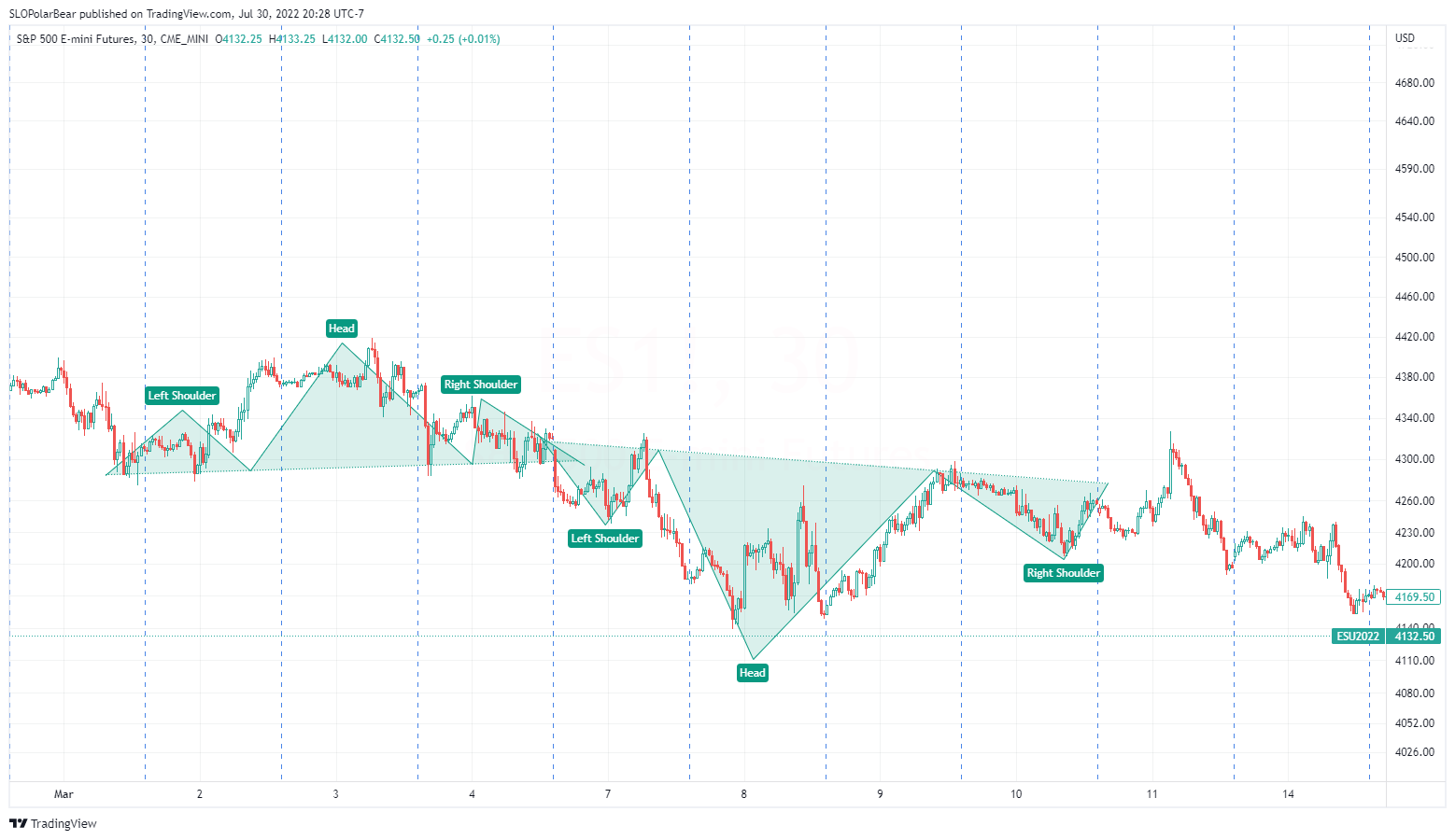 CME_MINI:ES1! Chart Image by SLOPolarBear