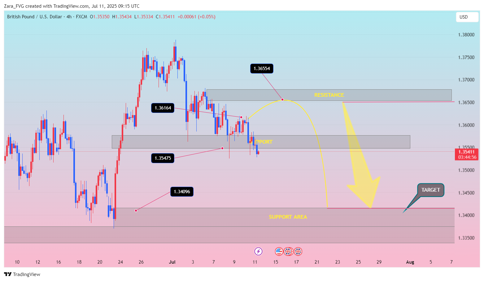 FX:GBPUSD Chart Image by Zara_FVG