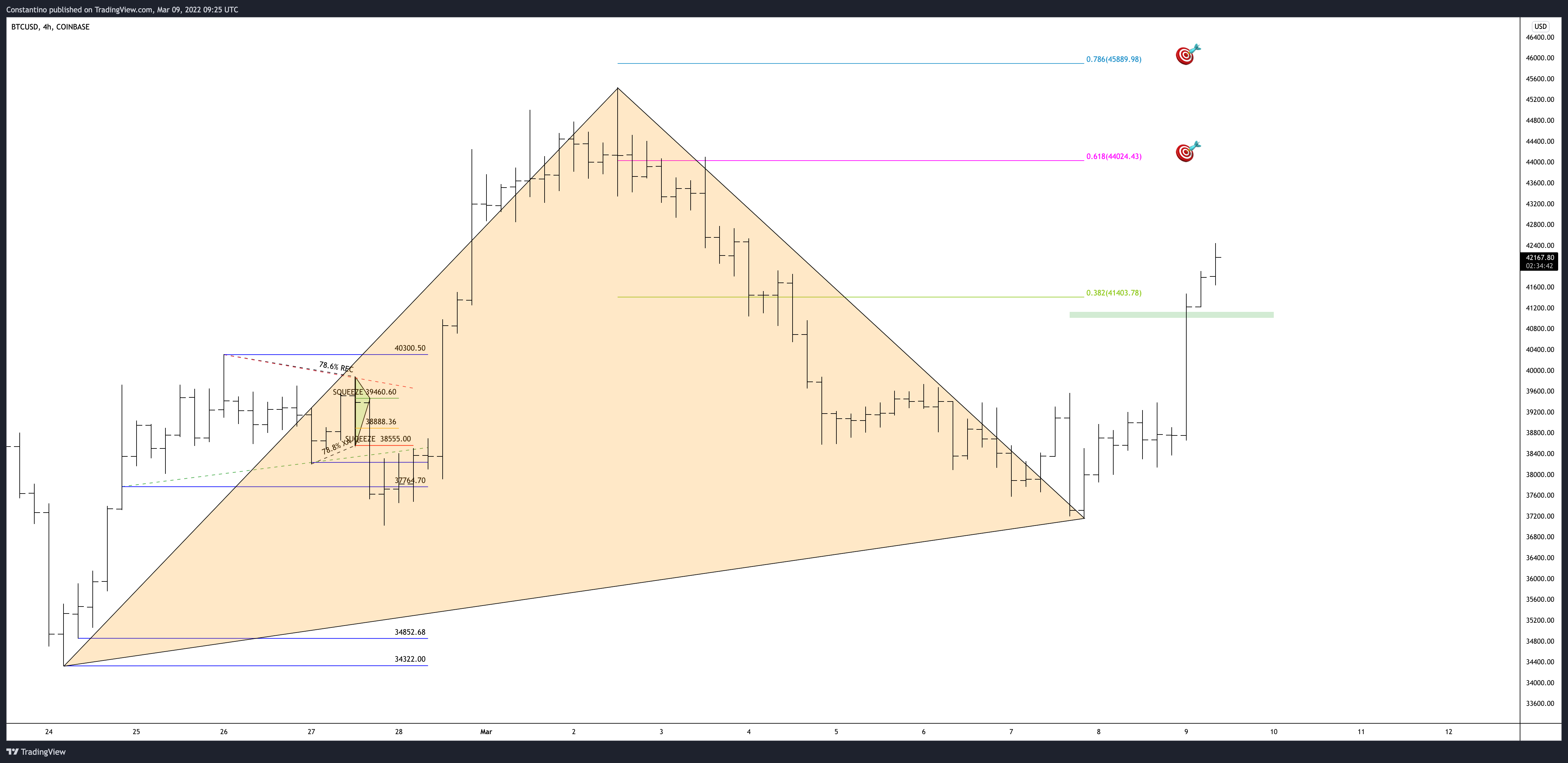 COINBASE:BTCUSD Chart Image by TradeChartPatternsLikeThePros