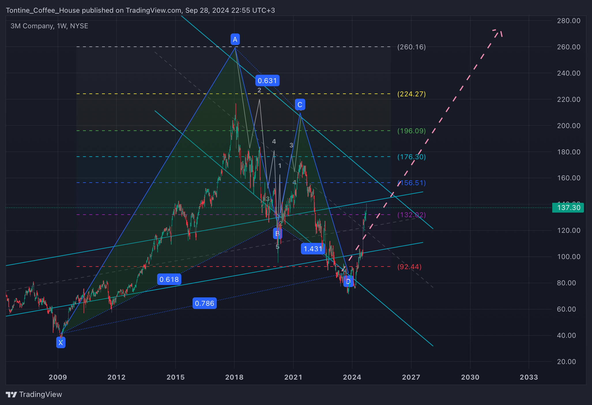 BATS:MMM Chart Image by Tontine_Coffee_House