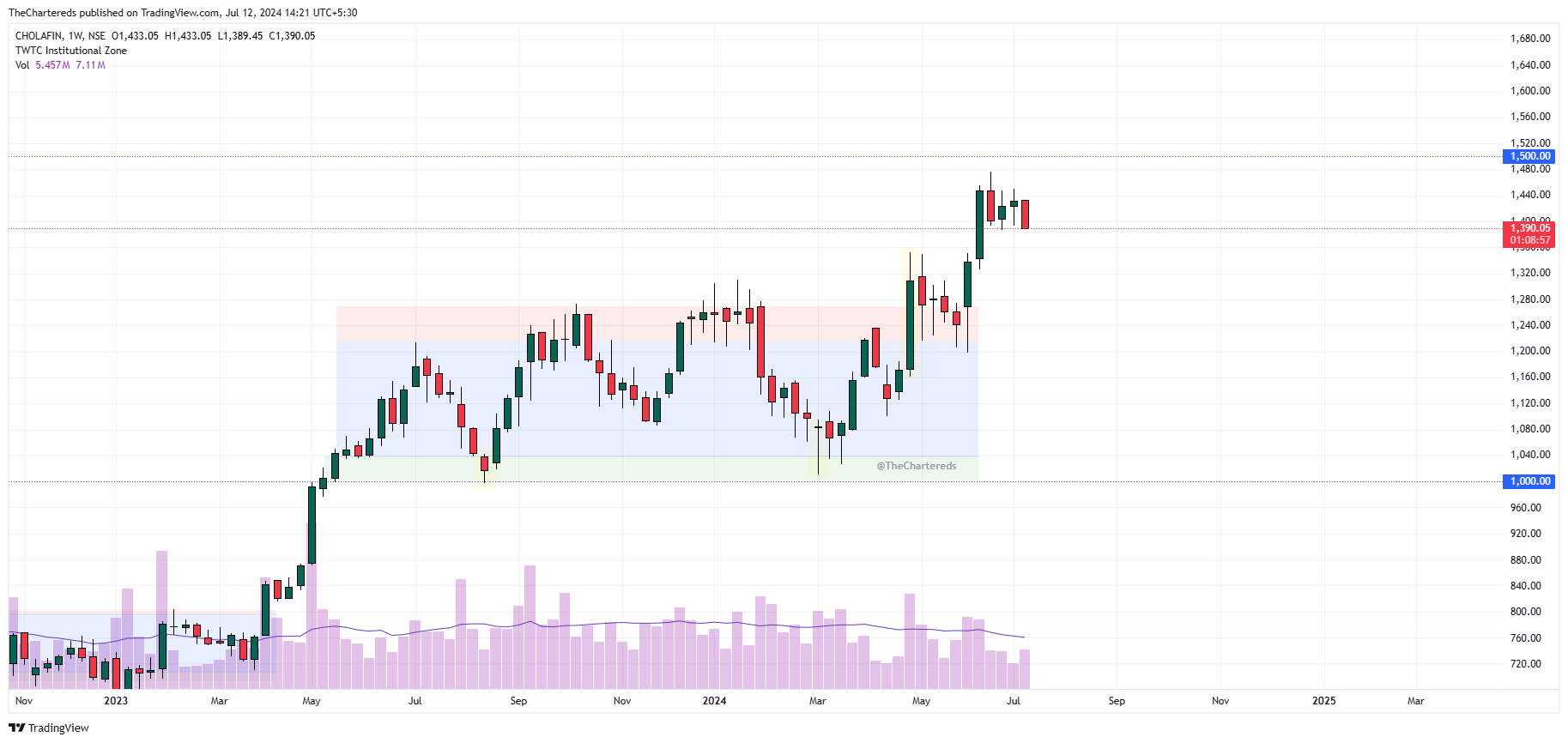 NSE:CHOLAFIN Chart Image by TheChartereds