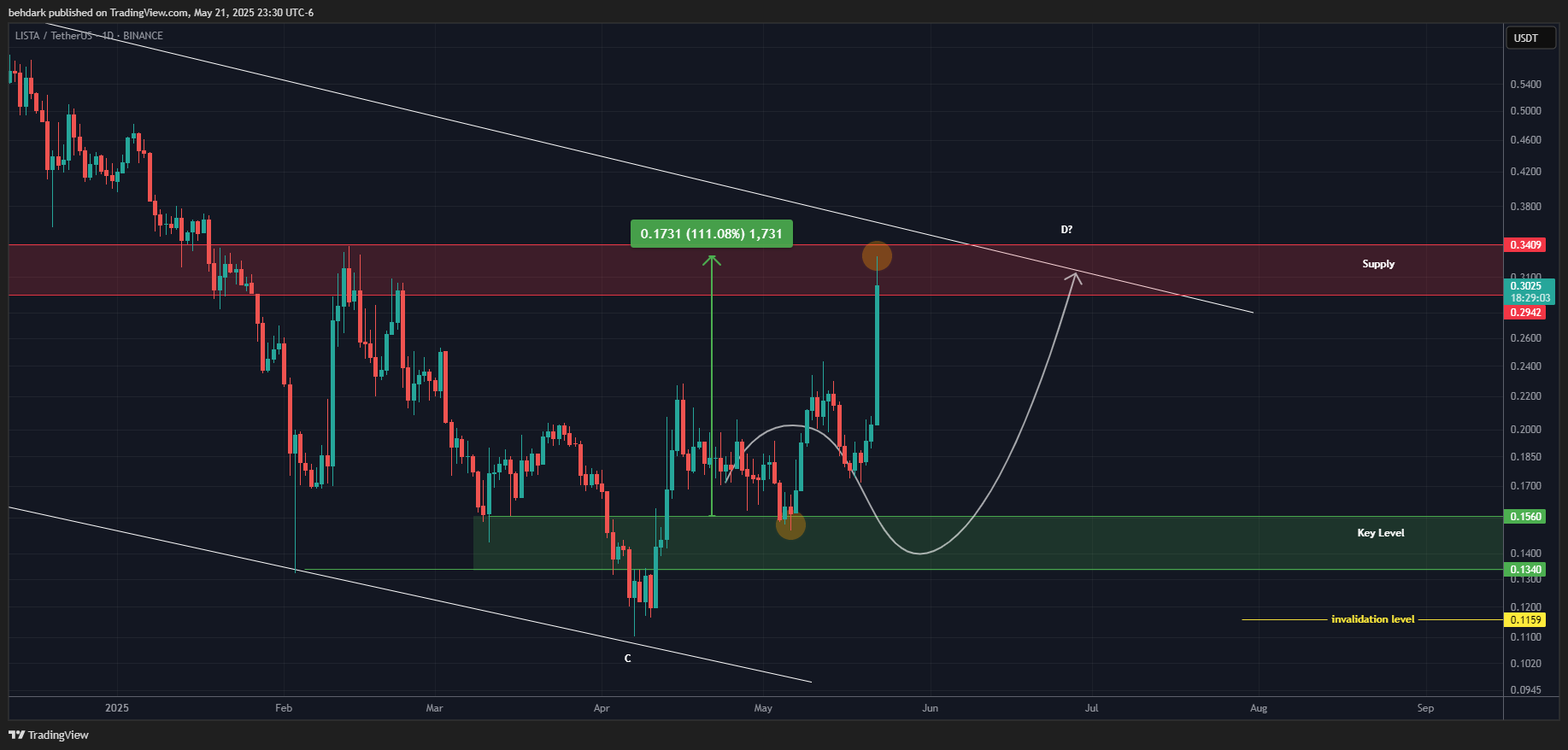 BINANCE:LISTAUSDT Chart Image by behdark