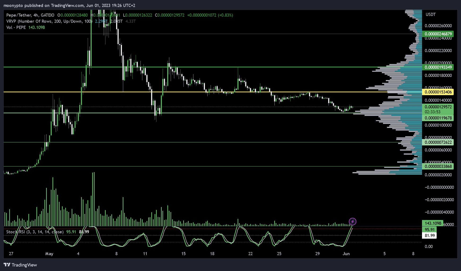 GATEIO:PEPEUSDT Chart Image by moonypto
