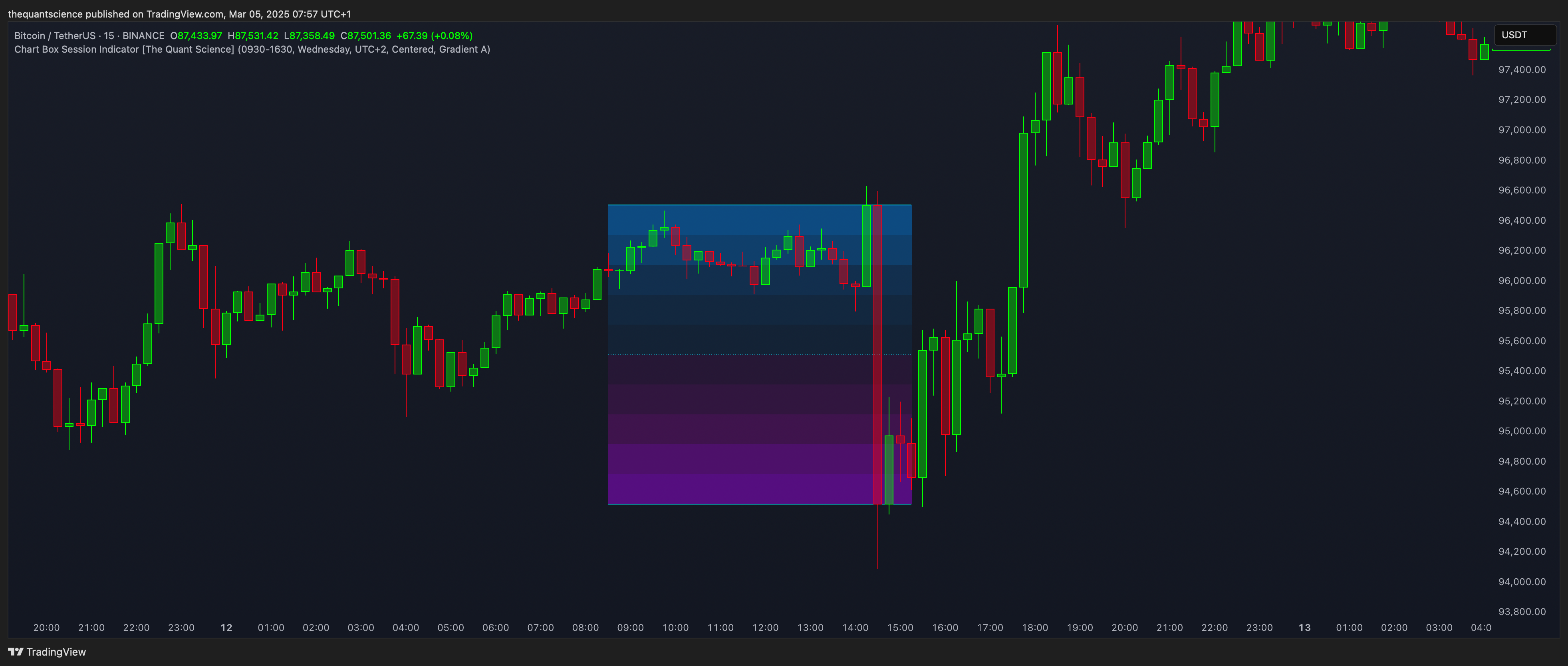 BINANCE:BTCUSDT Chart Image by thequantscience