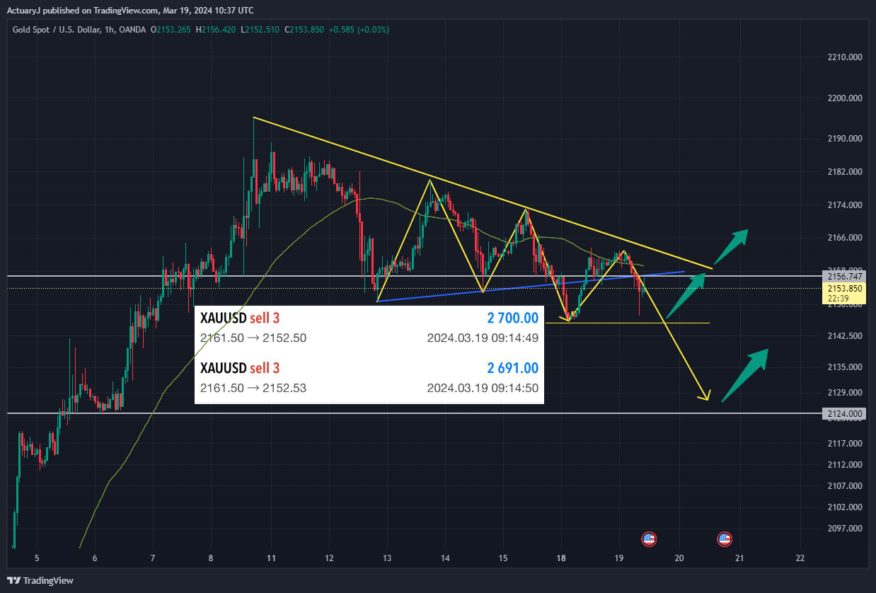 OANDA:XAUUSD Chart Image by ActuaryJ