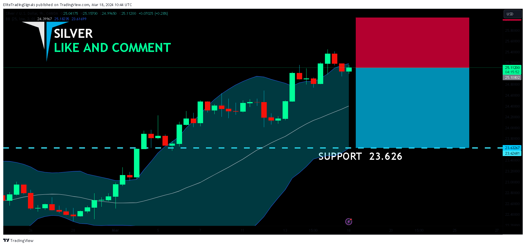 OANDA:XAGUSD Chart Image by EliteTradingSignals