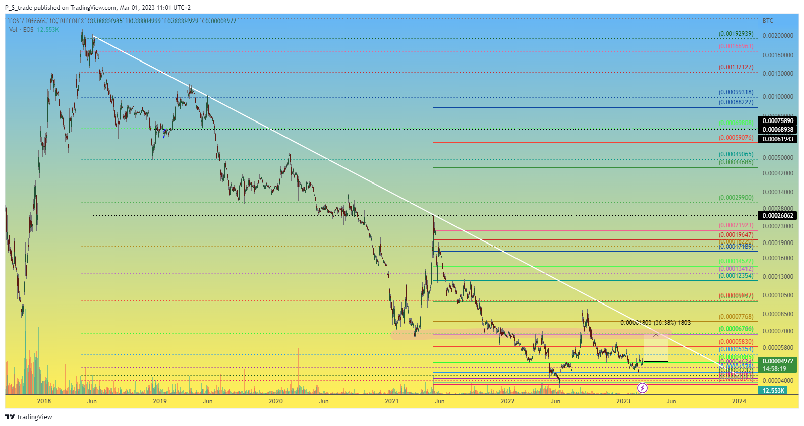 BITFINEX:EOSBTC Chart Image by P_S_trade