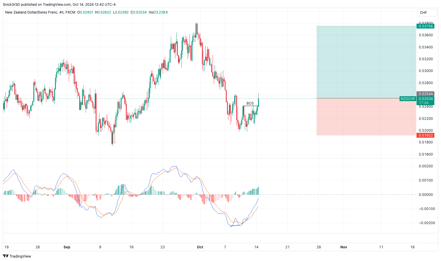 FX:NZDCHF Chart Image by Snick3rSD