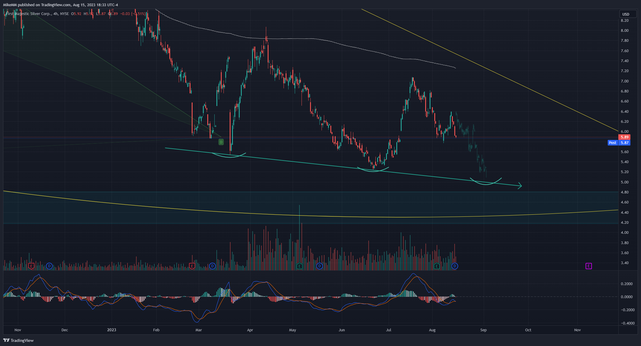 NYSE:AG Chart Image by MikeMM