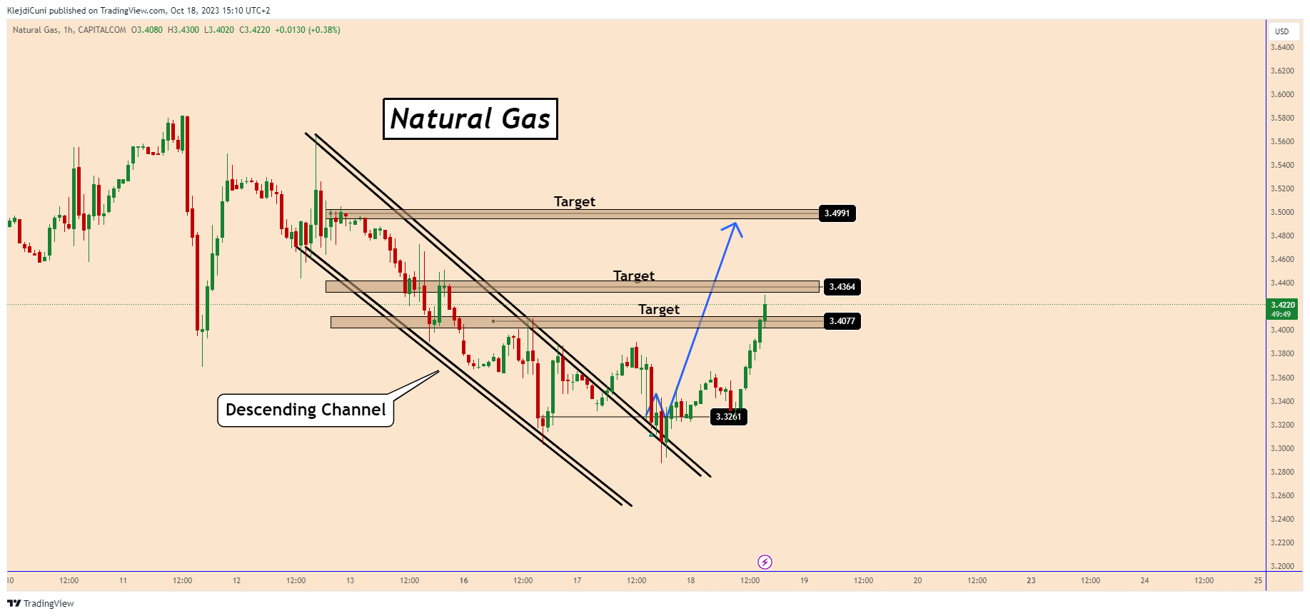 CAPITALCOM:NATURALGAS Chart Image by KlejdiCuni