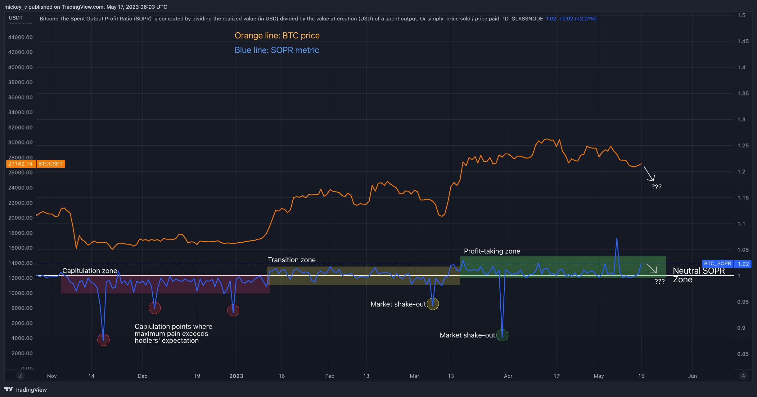 GLASSNODE:BTC_SOPR Chart Image by mickey_v