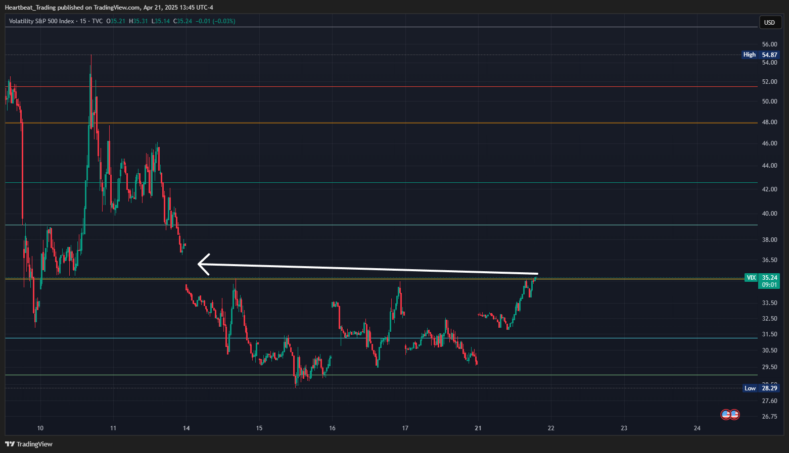 TVC:VIX Chart Image by Heartbeat_Trading