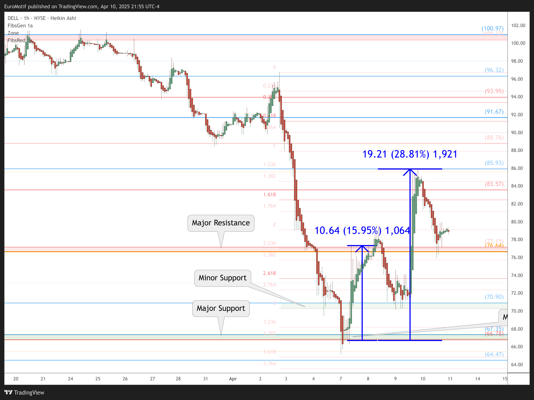 BATS:DELL Chart Image by EuroMotif