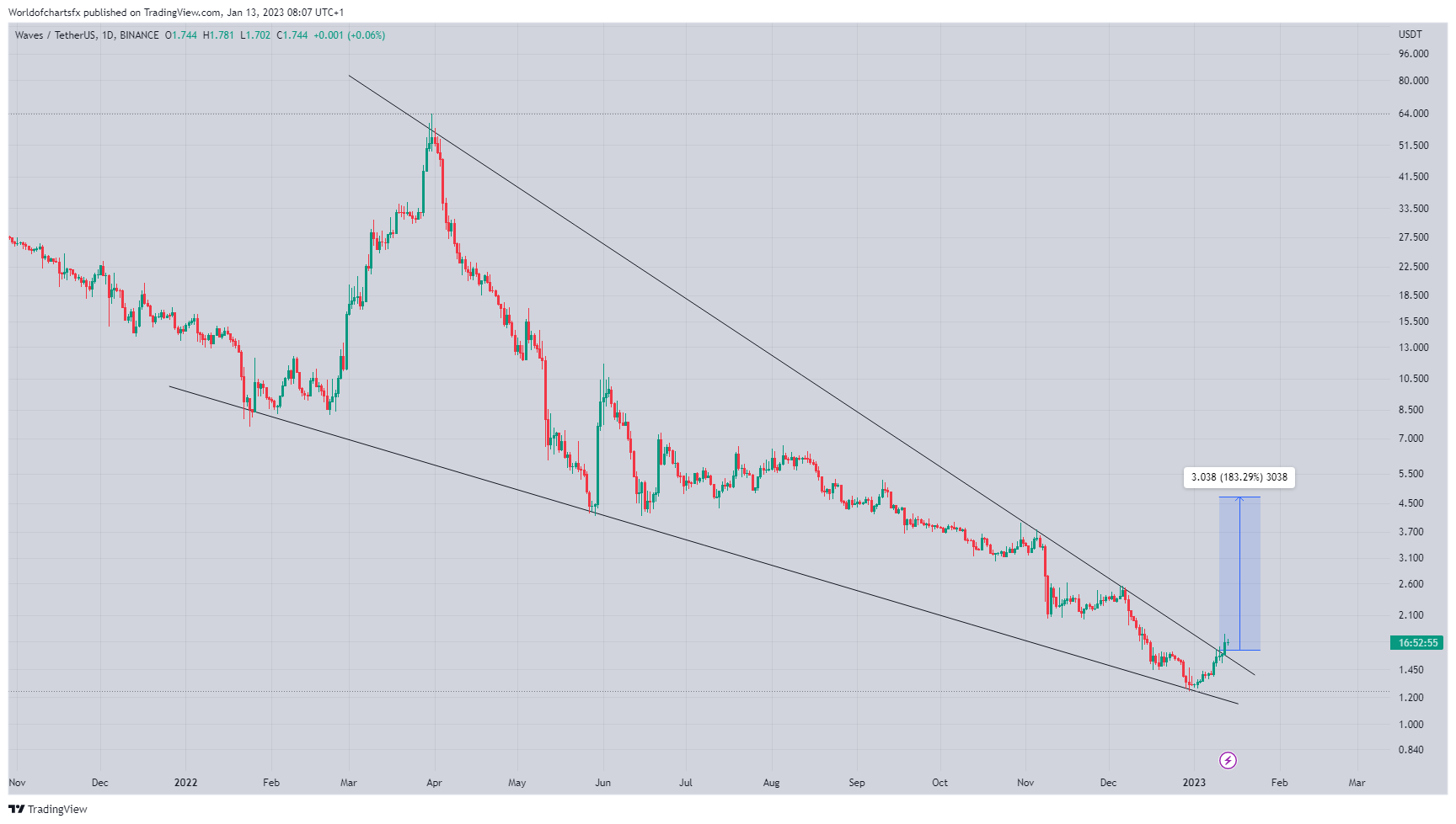 BINANCE:WAVESUSDT Chart Image by Worldofchartsfx
