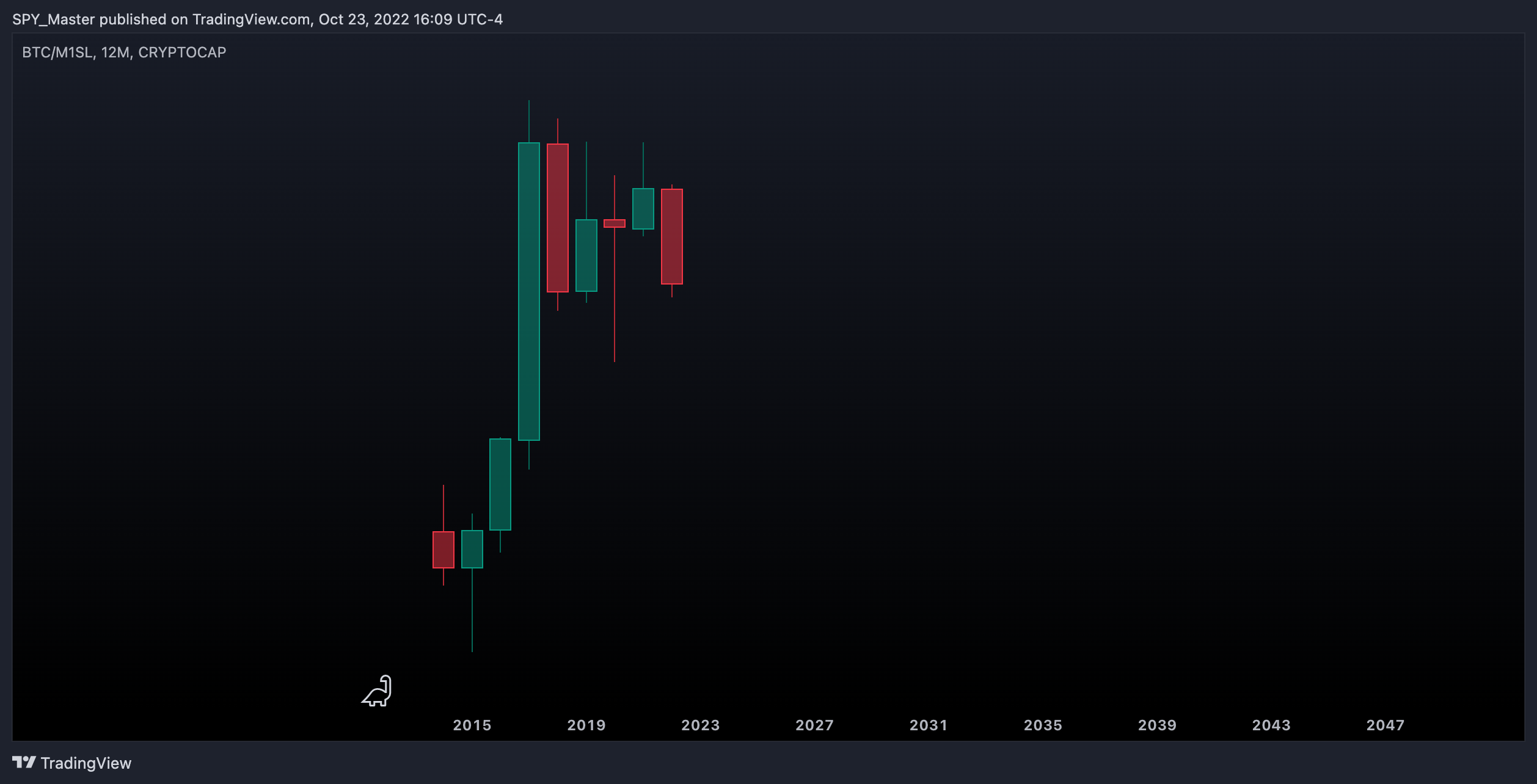 CRYPTOCAP:BTC/FRED:M1SL Chart Image by SpyMasterTrades