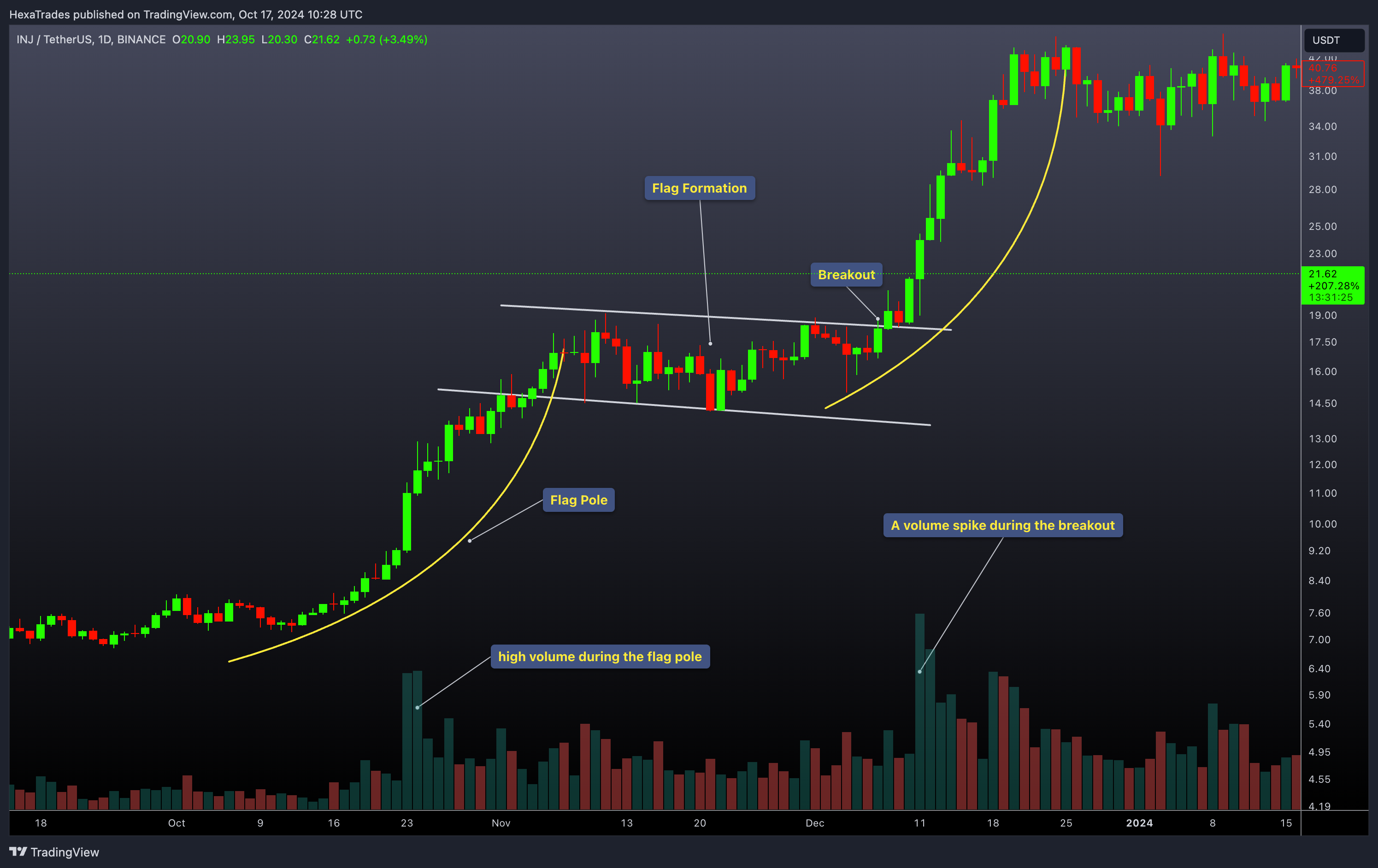 BINANCE:INJUSDT Chart Image by HexaTrades