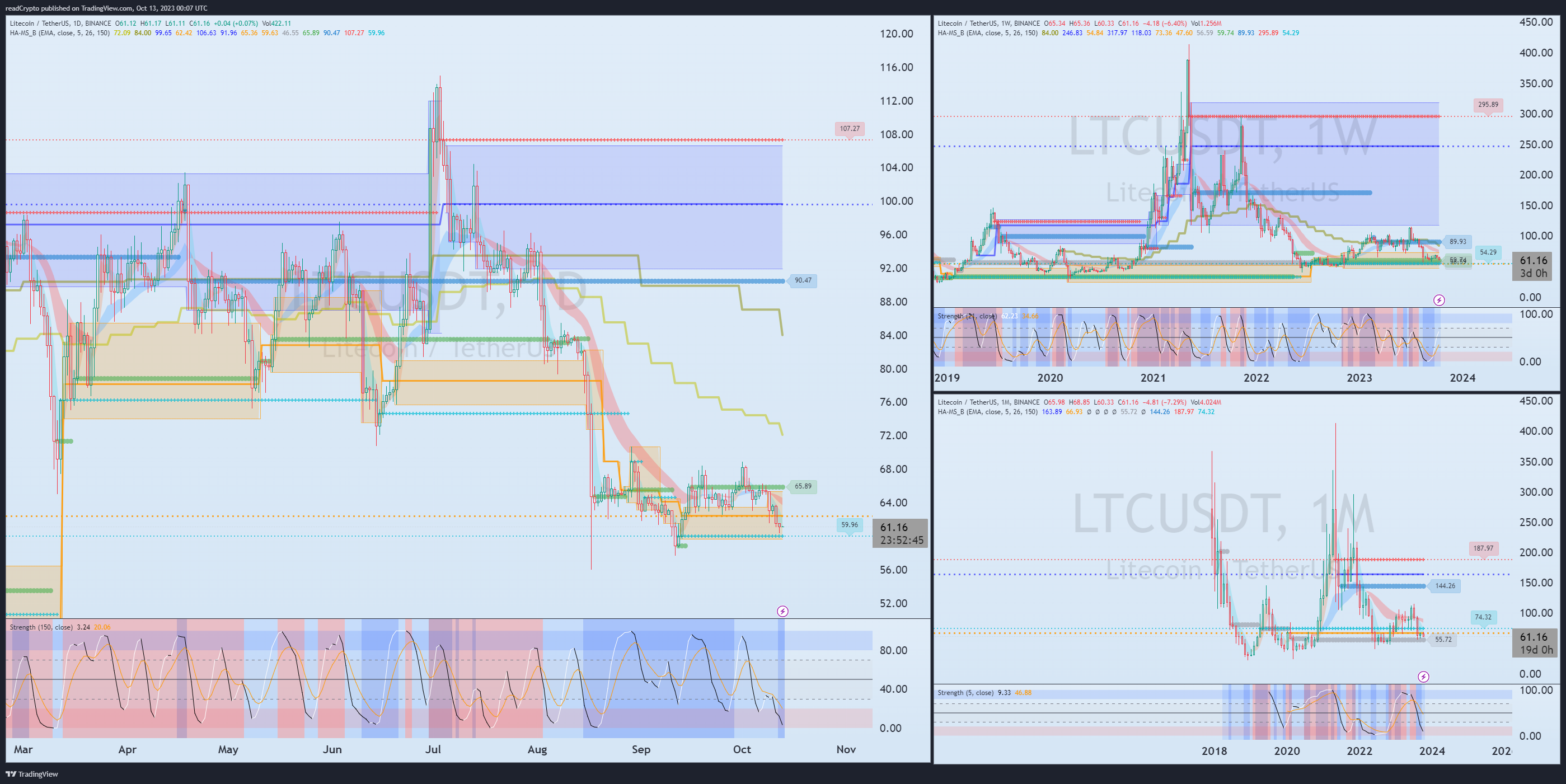 BINANCE:LTCUSDT Chart Image by readCrypto