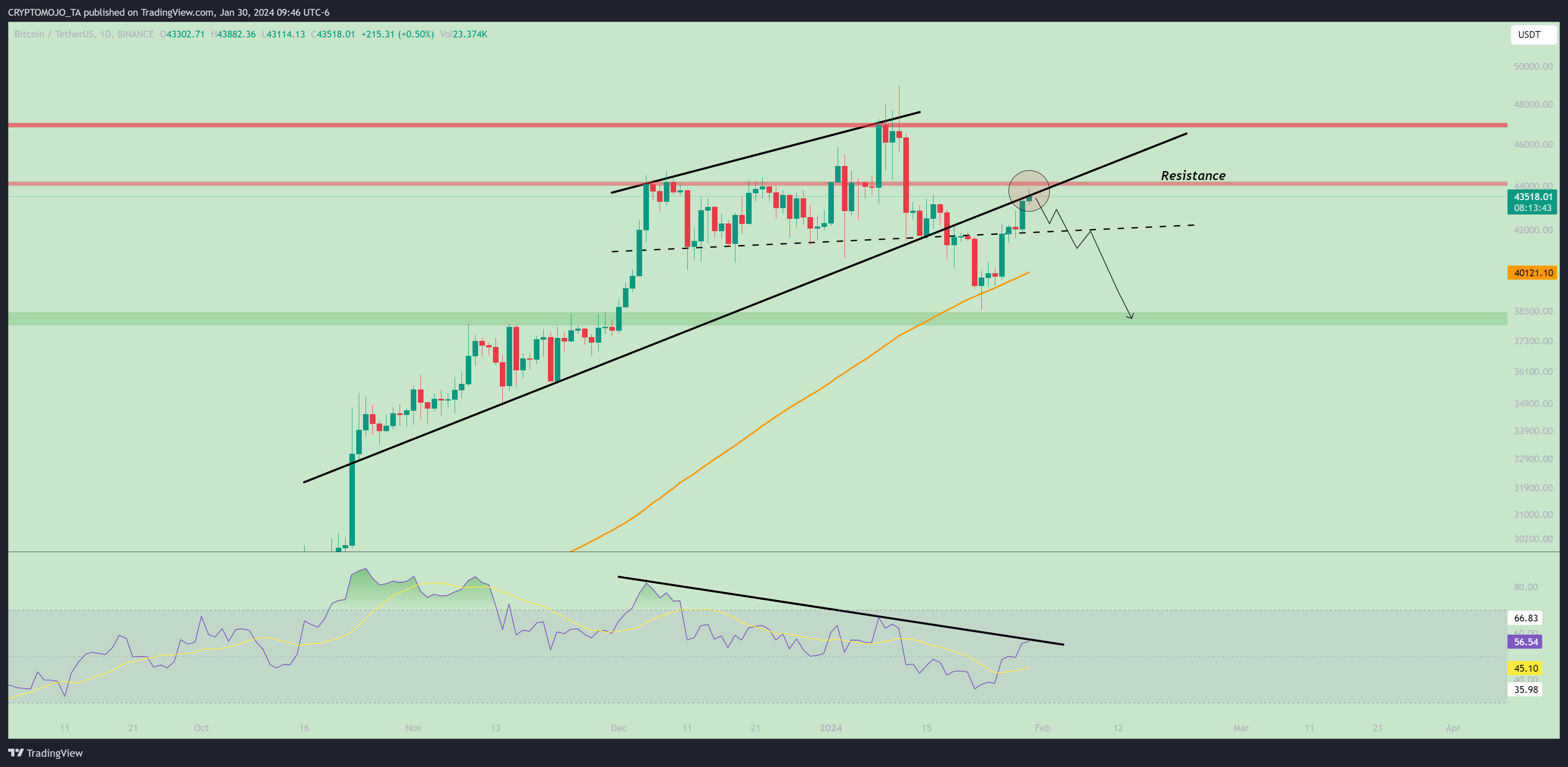 BINANCE:BTCUSDT Chart Image by CRYPTOMOJO_TA
