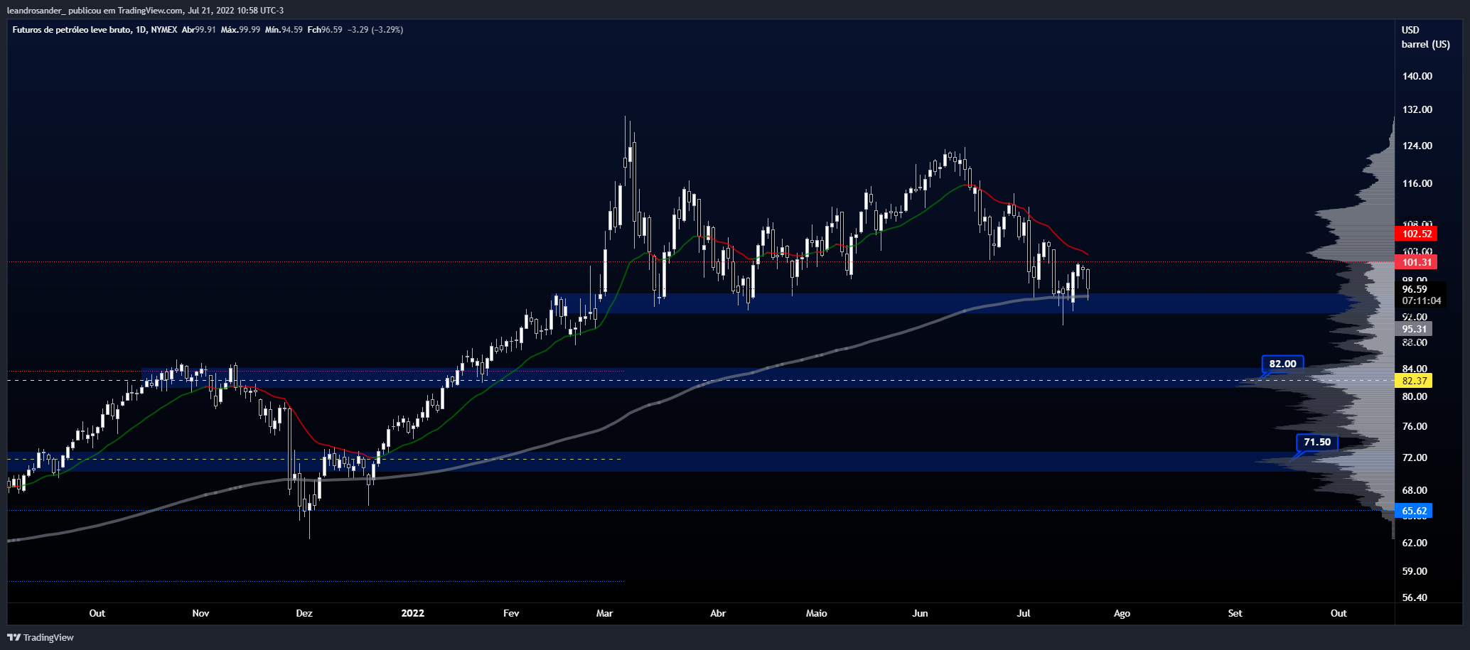 NYMEX:CL1! Chart Image by leandrosander_