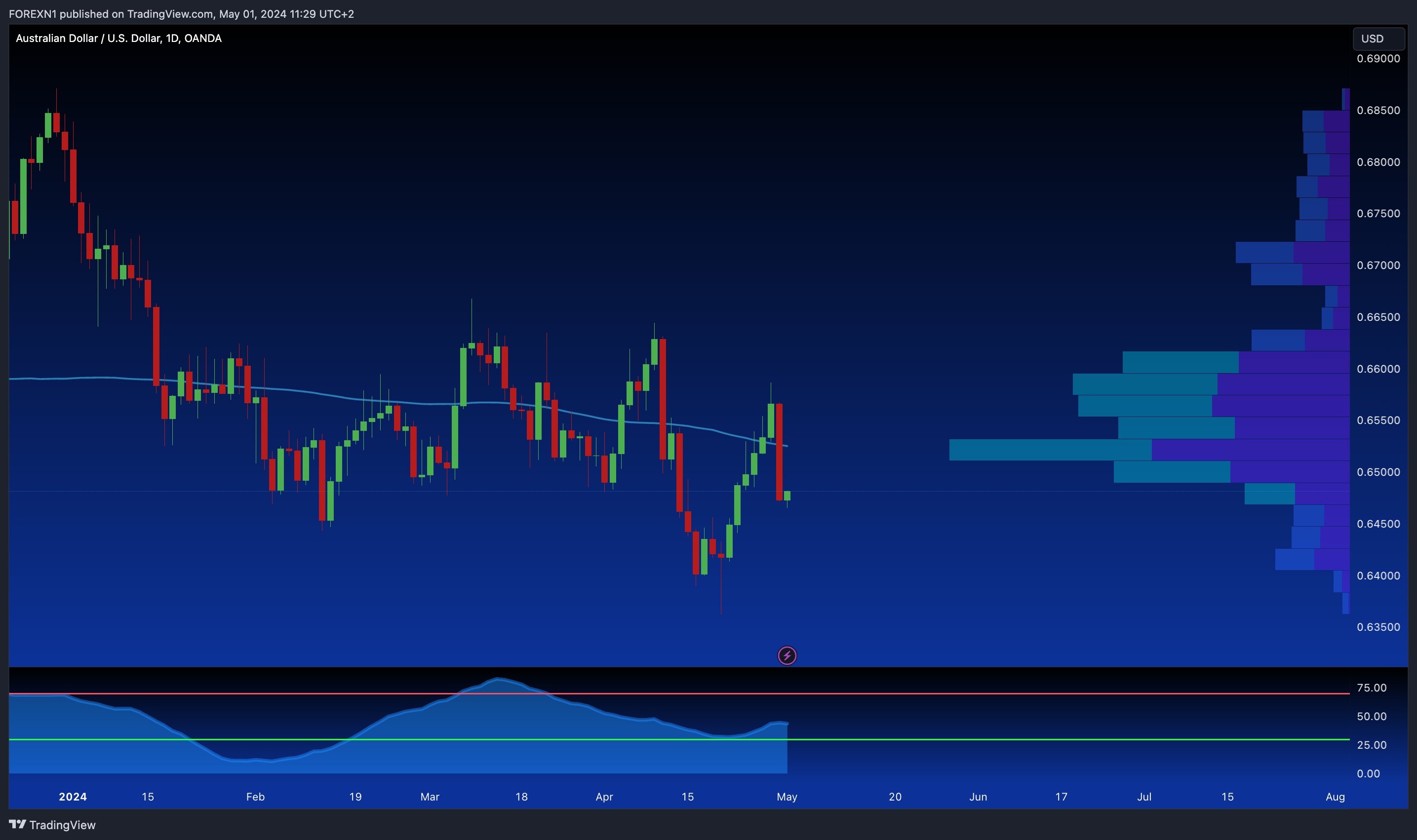 OANDA:AUDUSD Chart Image by FOREXN1