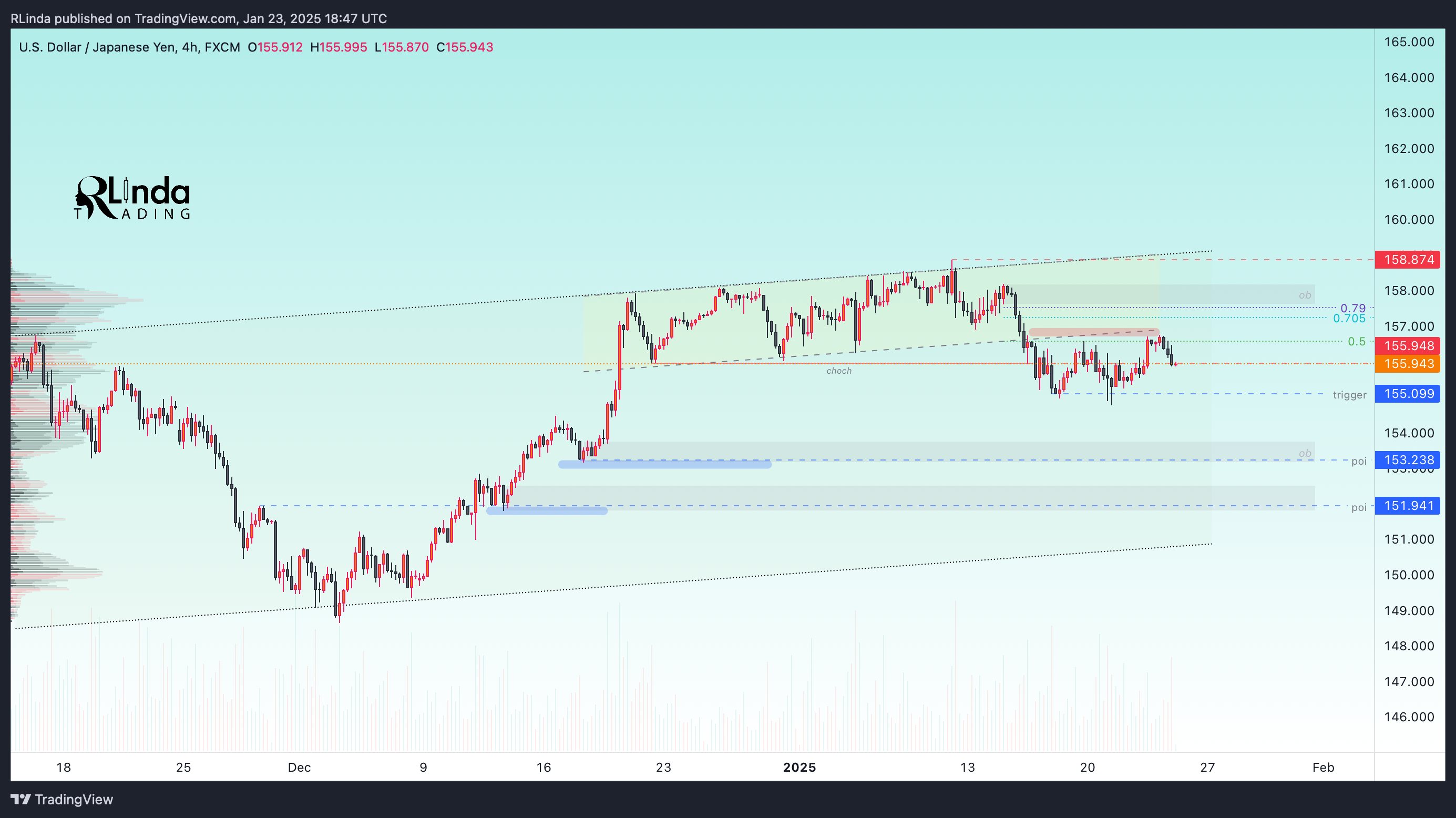 FX:USDJPY Chart Image by RLinda