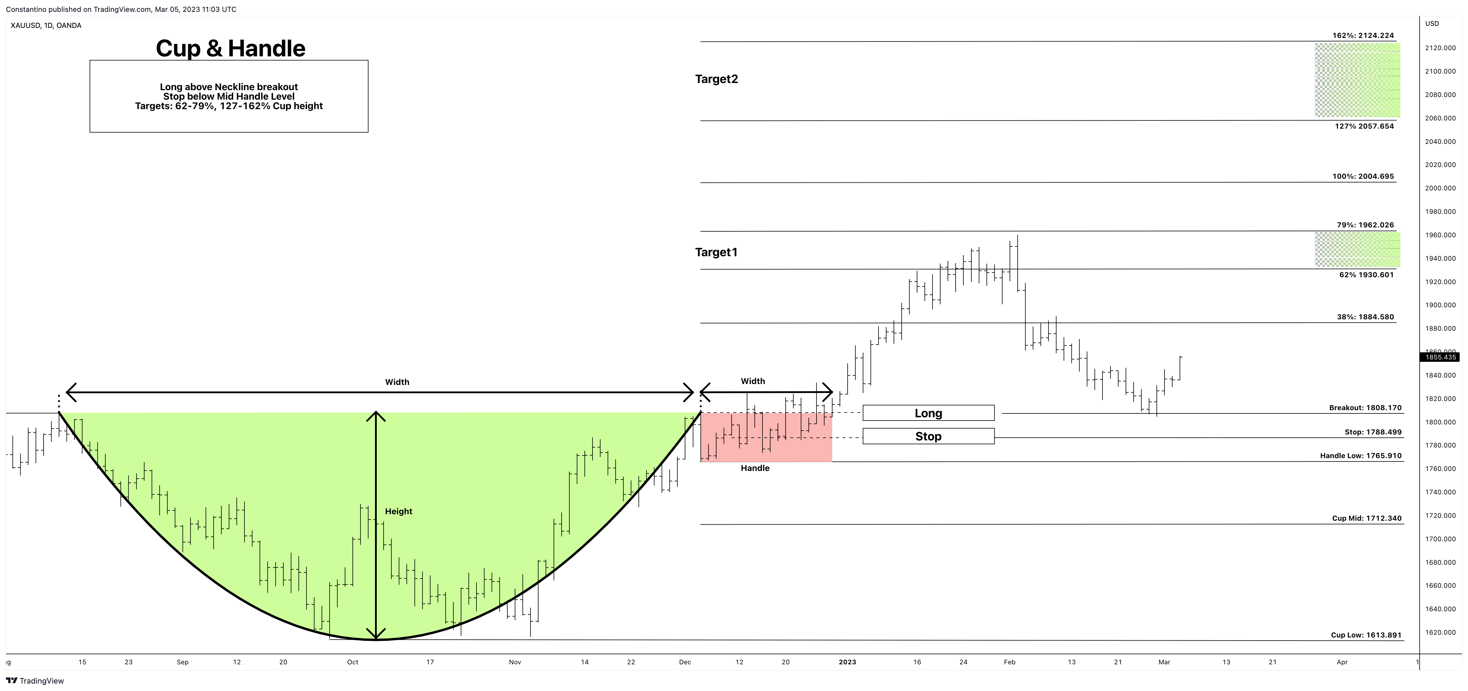 OANDA:XAUUSD Chart Image by TradeChartPatternsLikeThePros