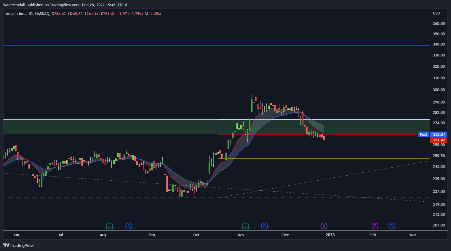 NASDAQ:AMGN Chart Image by WadeYendall