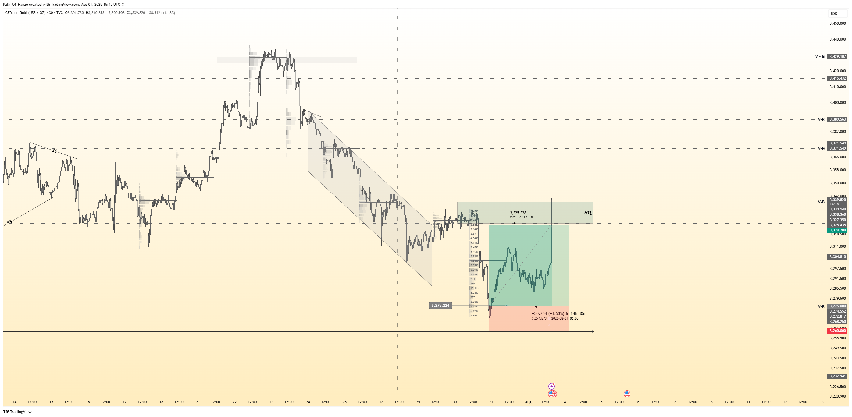 TVC:GOLD Chart Image by Path_Of_Hanzo