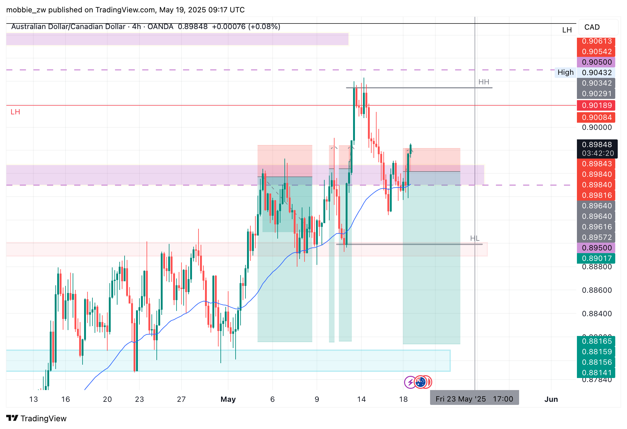 OANDA:AUDCAD Chart Image by mobbie_zw