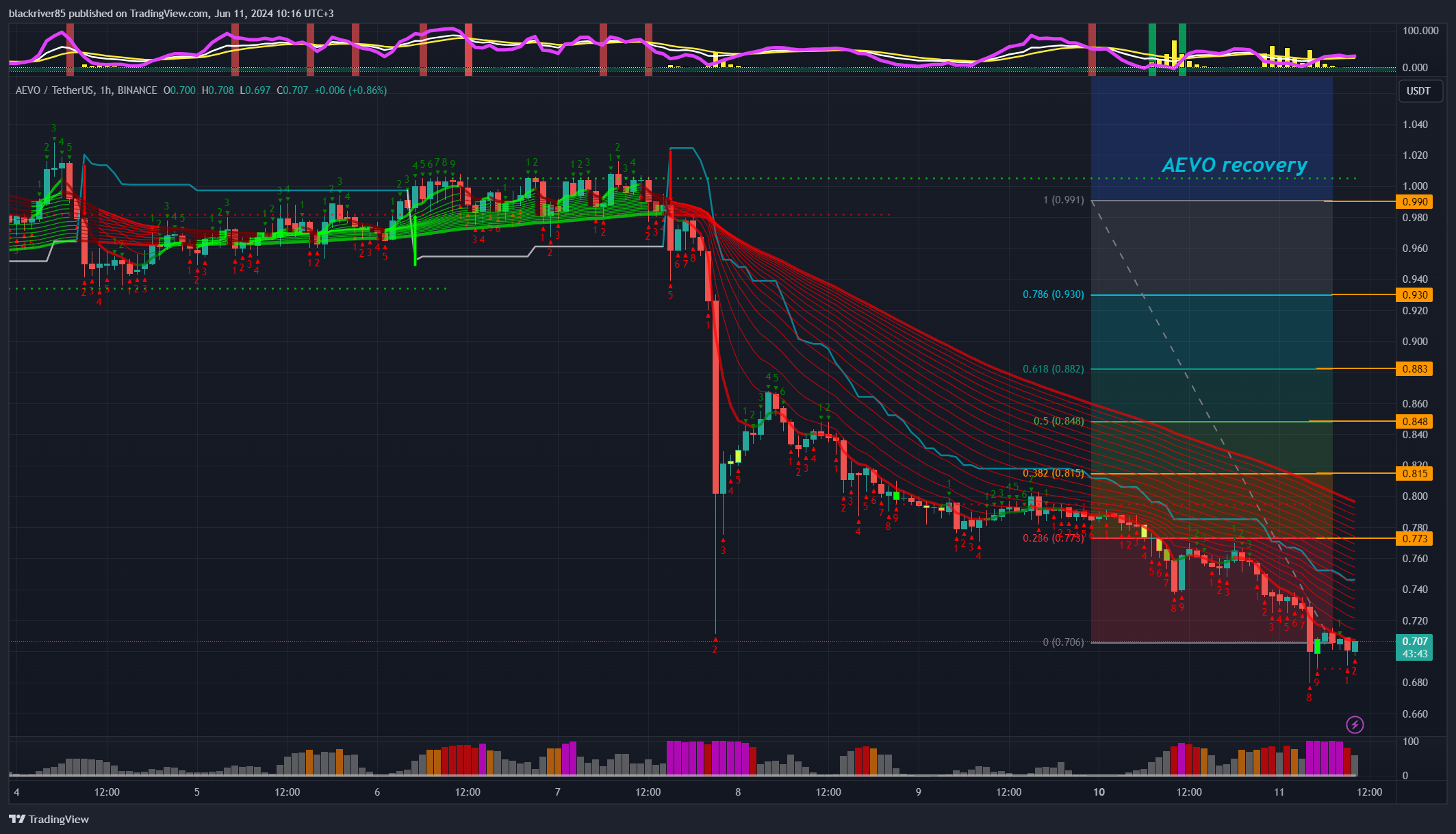BINANCE:AEVOUSDT Chart Image by blackriver85