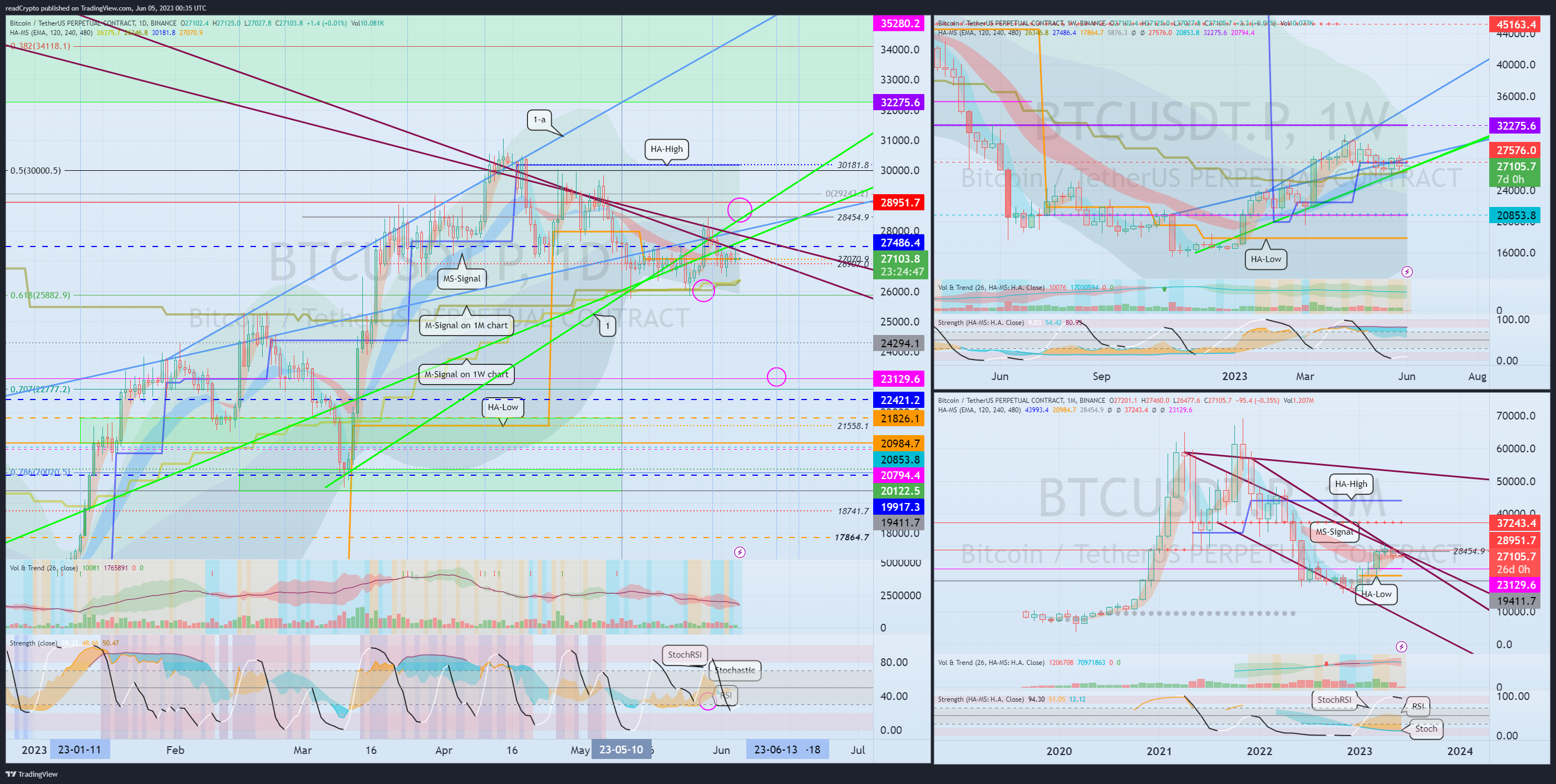 BINANCE:BTCUSDT.P Chart Image by readCrypto