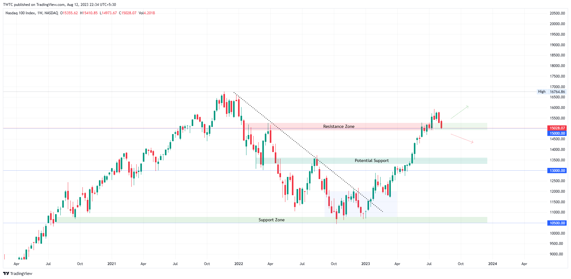 NASDAQ:NDX Chart Image by TheChartereds