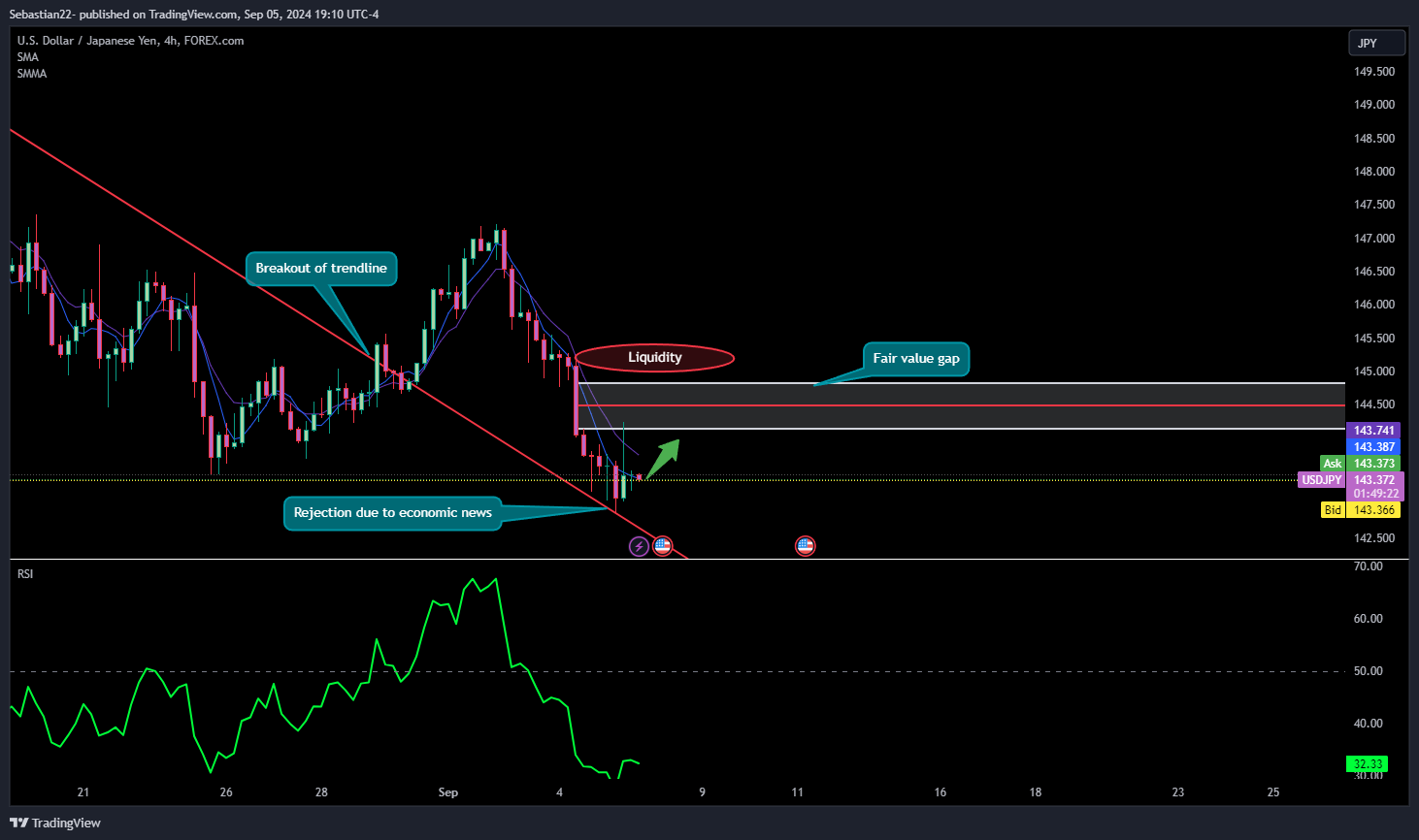 FOREXCOM:USDJPY Chart Image by SebiFX01