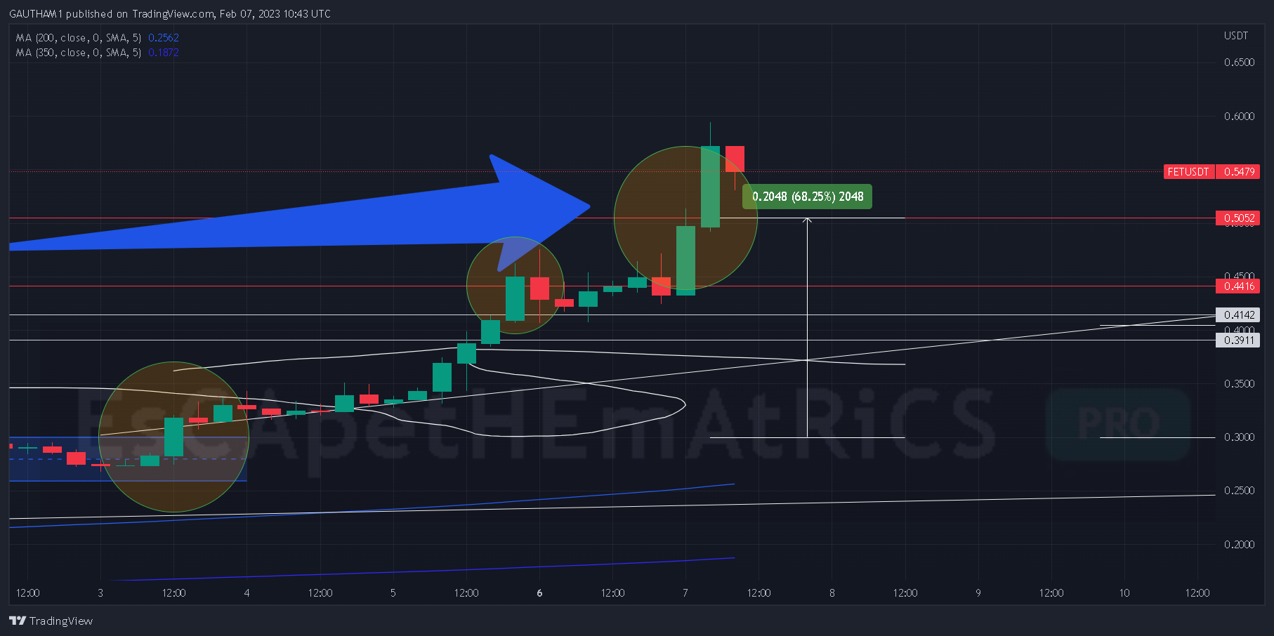 BINANCE:FETUSDT Chart Image by EsCApetHEmAtRiCS