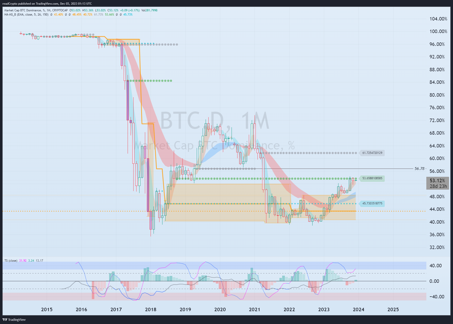 CRYPTOCAP:BTC.D Chart Image by readCrypto