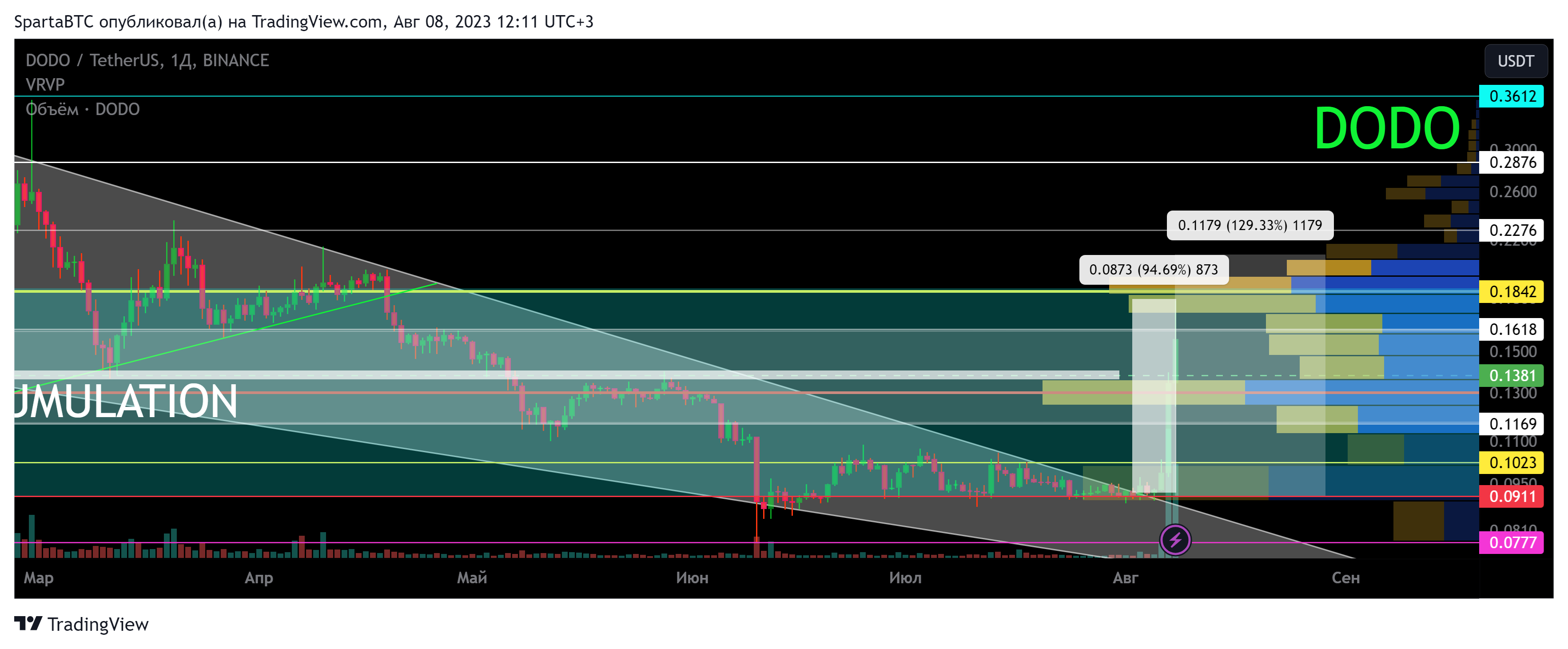 BINANCE:DODOUSDT Chart Image by SpartaBTC