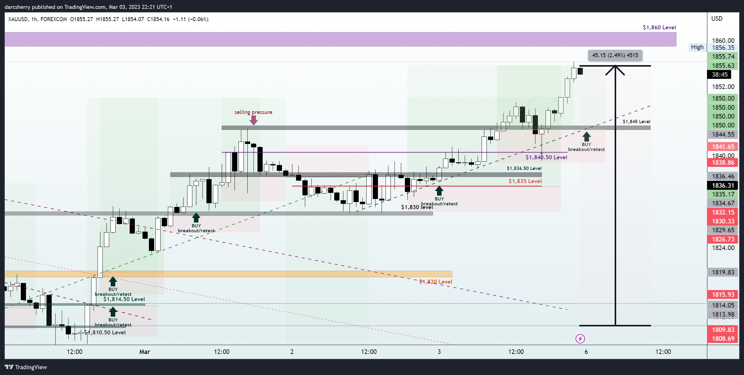 FOREXCOM:XAUUSD Chart Image by darcsherry