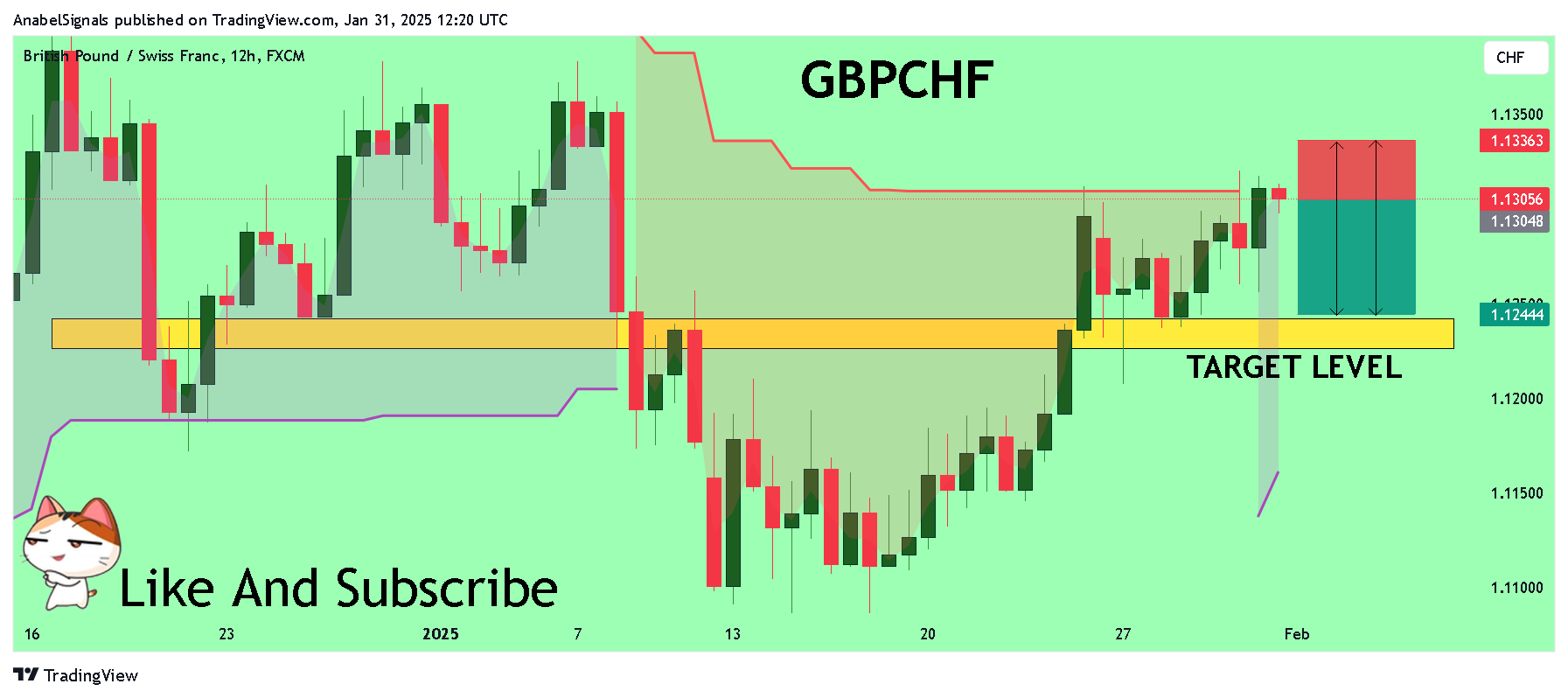 FX:GBPCHF Chart Image by AnabelSignals