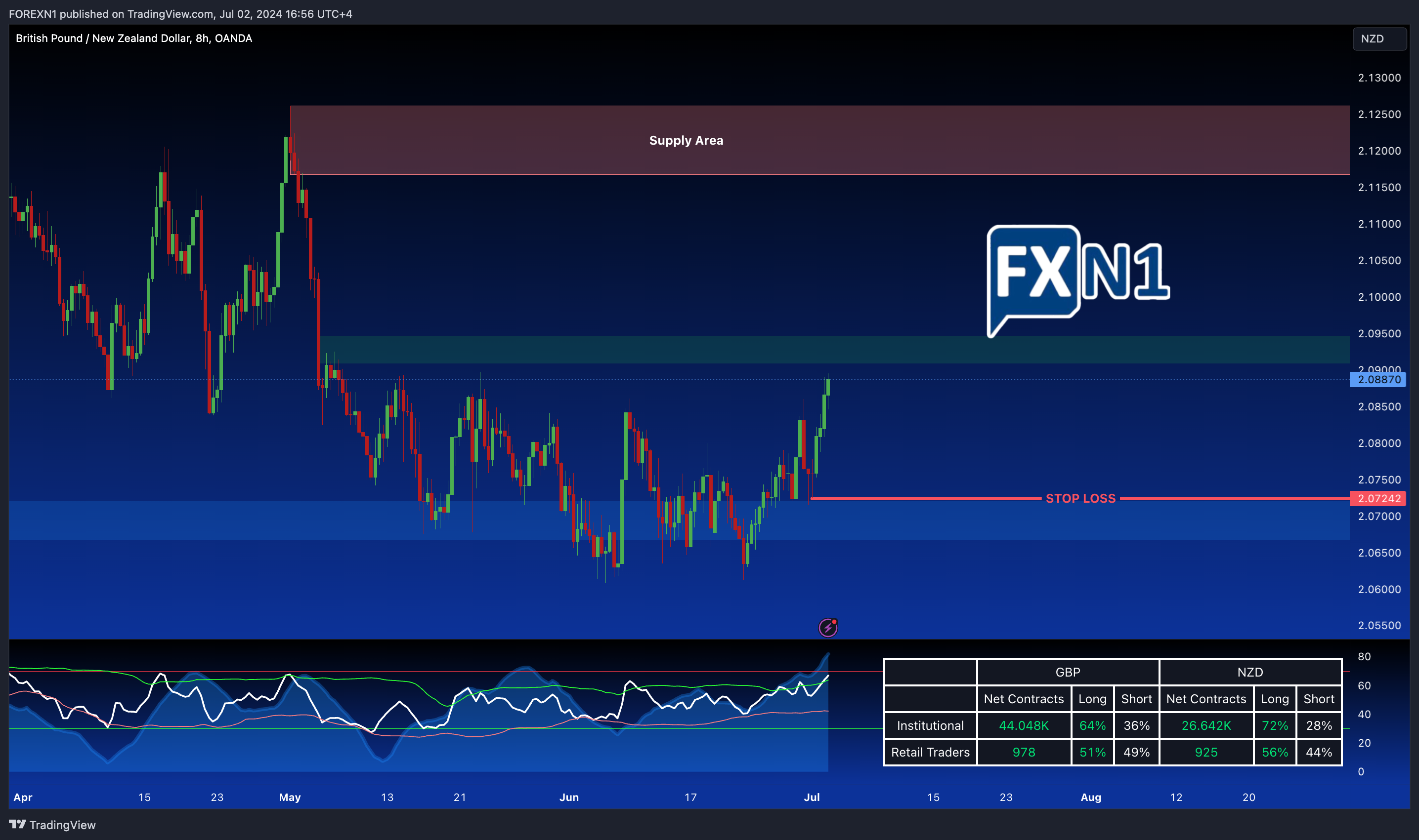 OANDA:GBPNZD Chart Image by FOREXN1