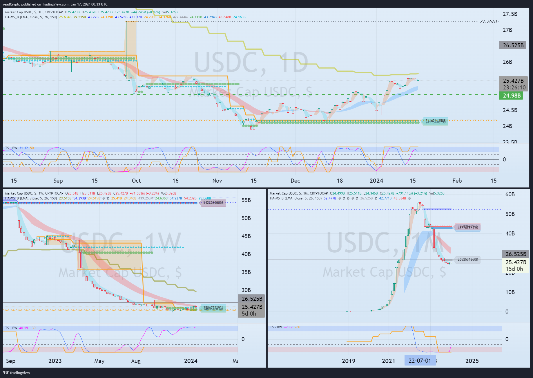 CRYPTOCAP:USDC Chart Image by readCrypto