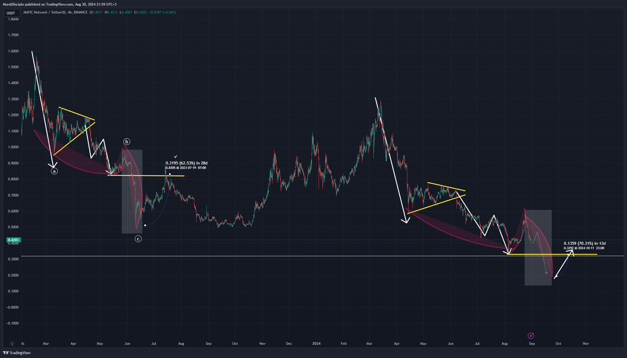 BINANCE:MATICUSDT Chart Image by MoralDisciple