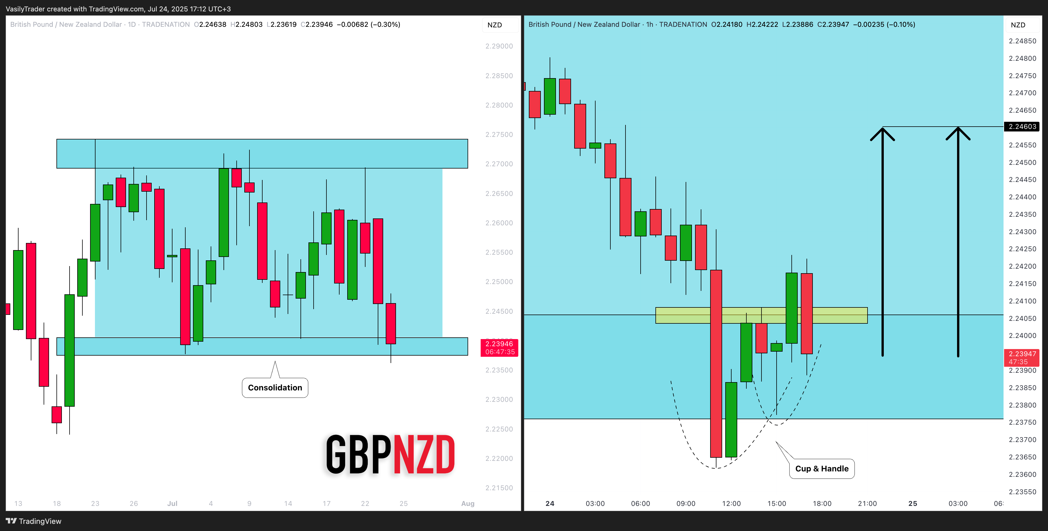 TRADENATION:GBPNZD Chart Image by VasilyTrader