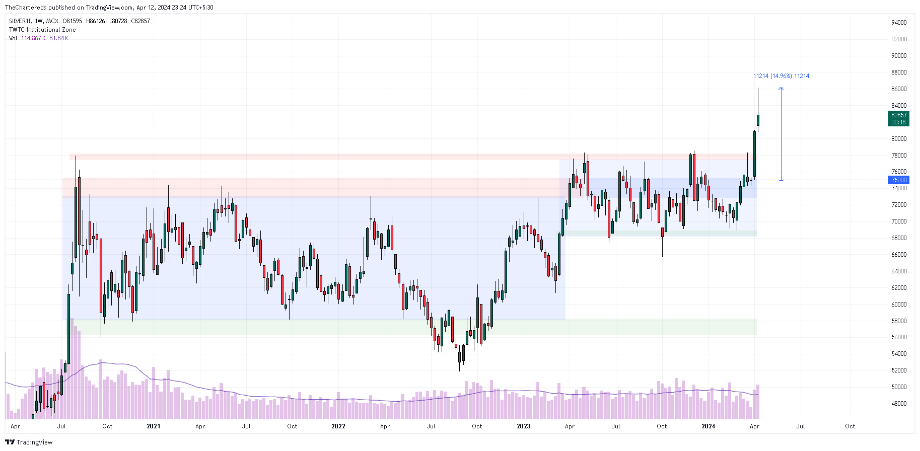 MCX:SILVER1! Chart Image by TheChartereds