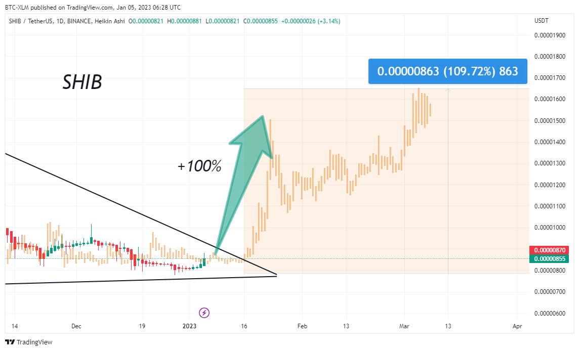 BINANCE:SHIBUSDT Chart Image by BTC-XLM
