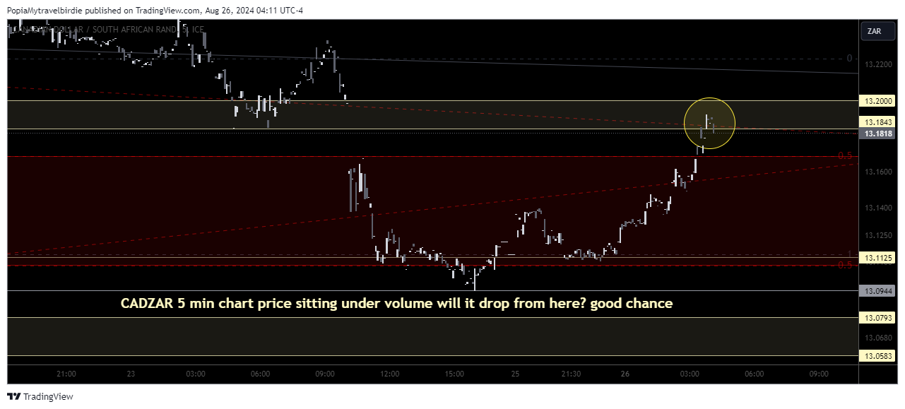 FX_IDC:CADZAR Chart Image by PopiaMytravelbirdie